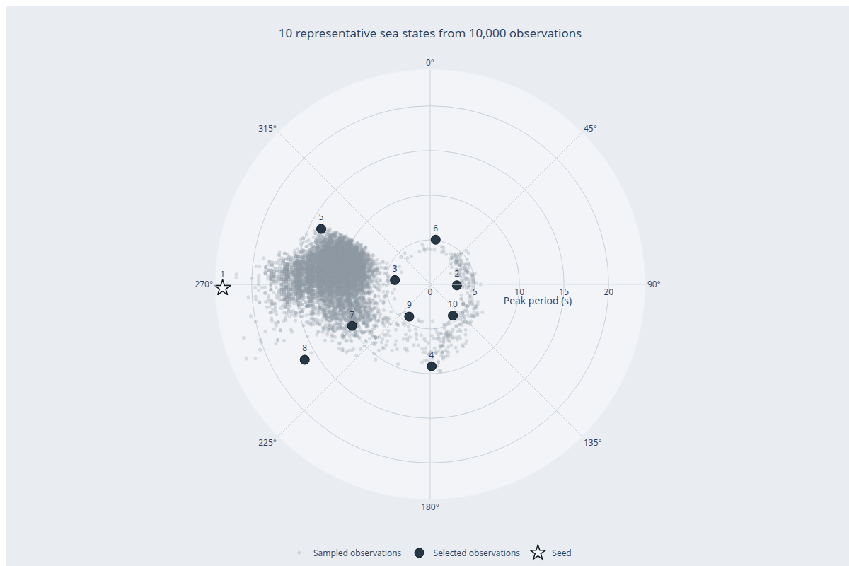 Representative sea states selected from directional wave data