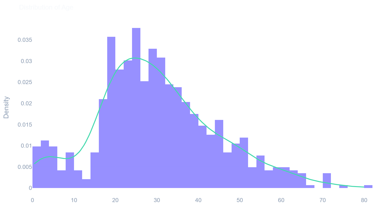 Histogram Example