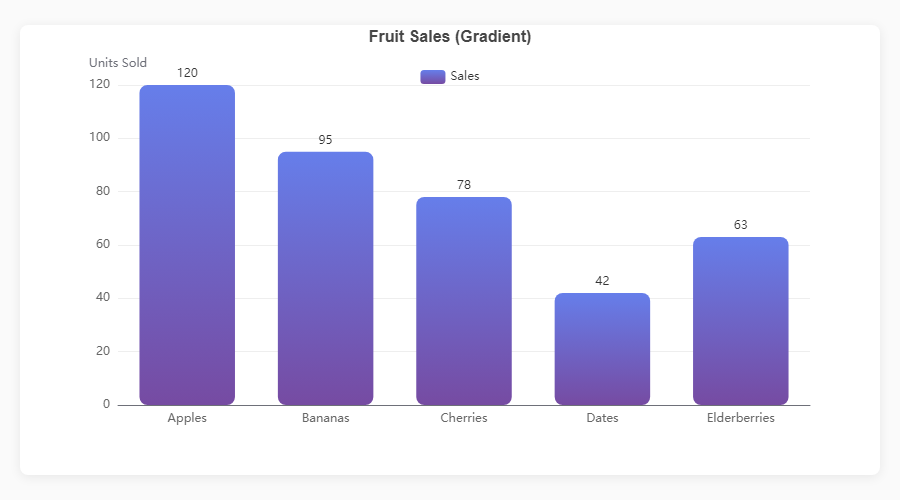 Gradient Bars