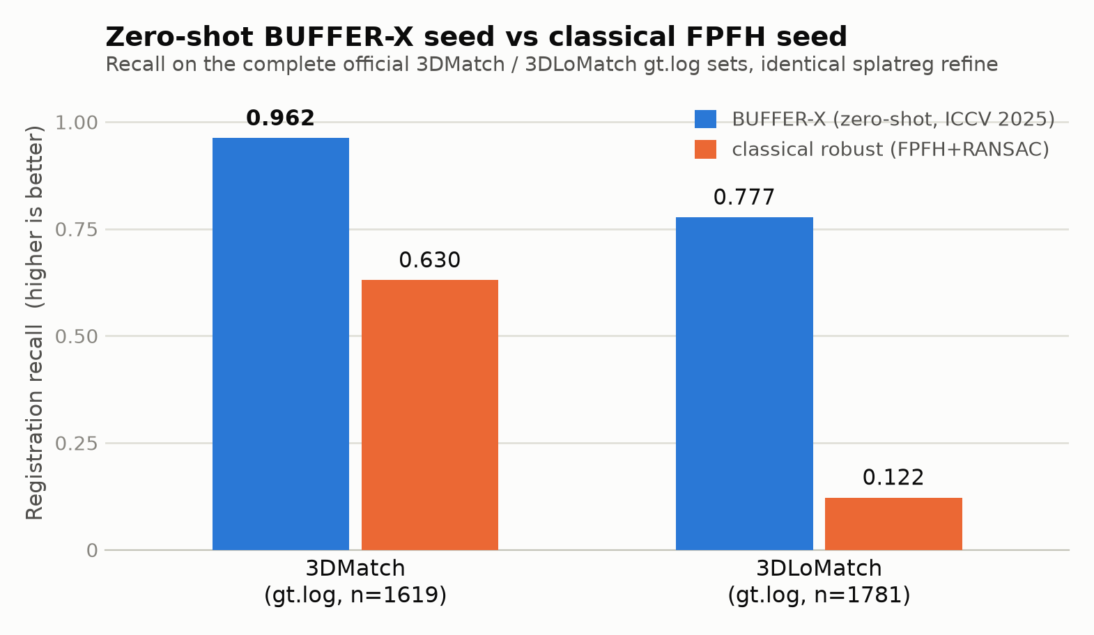 BUFFER-X zero-shot seed vs classical FPFH seed: registration recall on 3DMatch and the low-overlap 3DLoMatch regime
