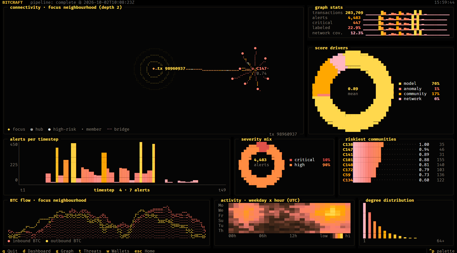 Graph explorer: live connectivity graph with timestep, severity, driver and community charts