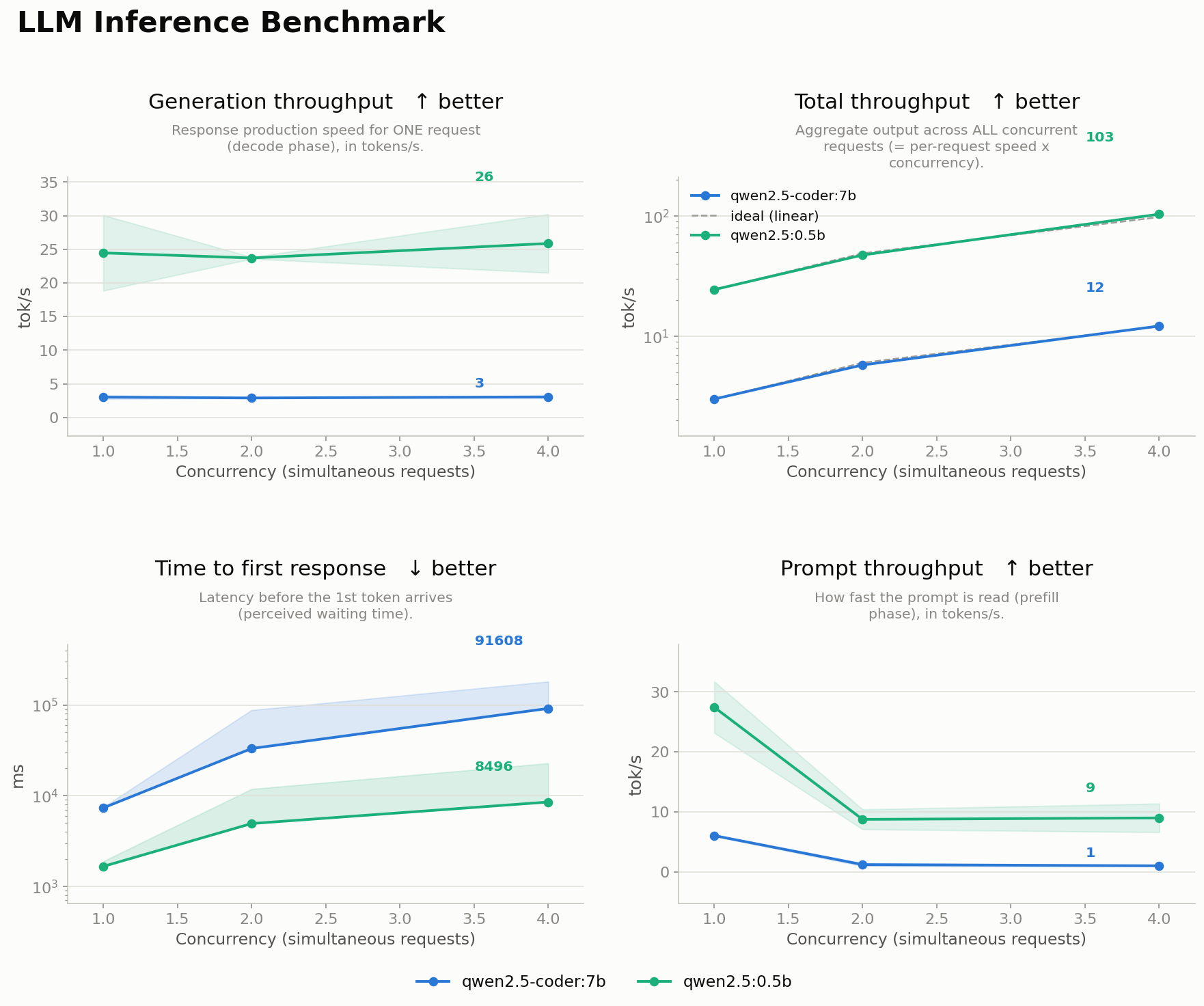 dashboard.png — generation throughput, total throughput, time-to-first-response and prompt throughput curves for both models across concurrency 1, 2 and 4