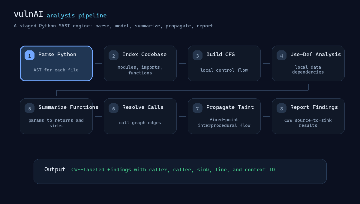 vulnAI analysis pipeline