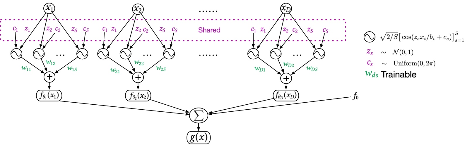 The framework of GPNAM