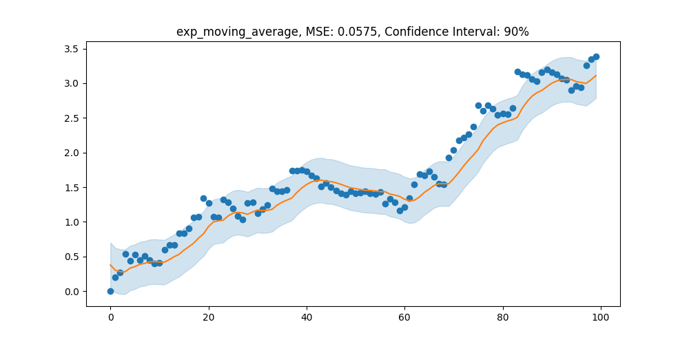 Exponential moving average