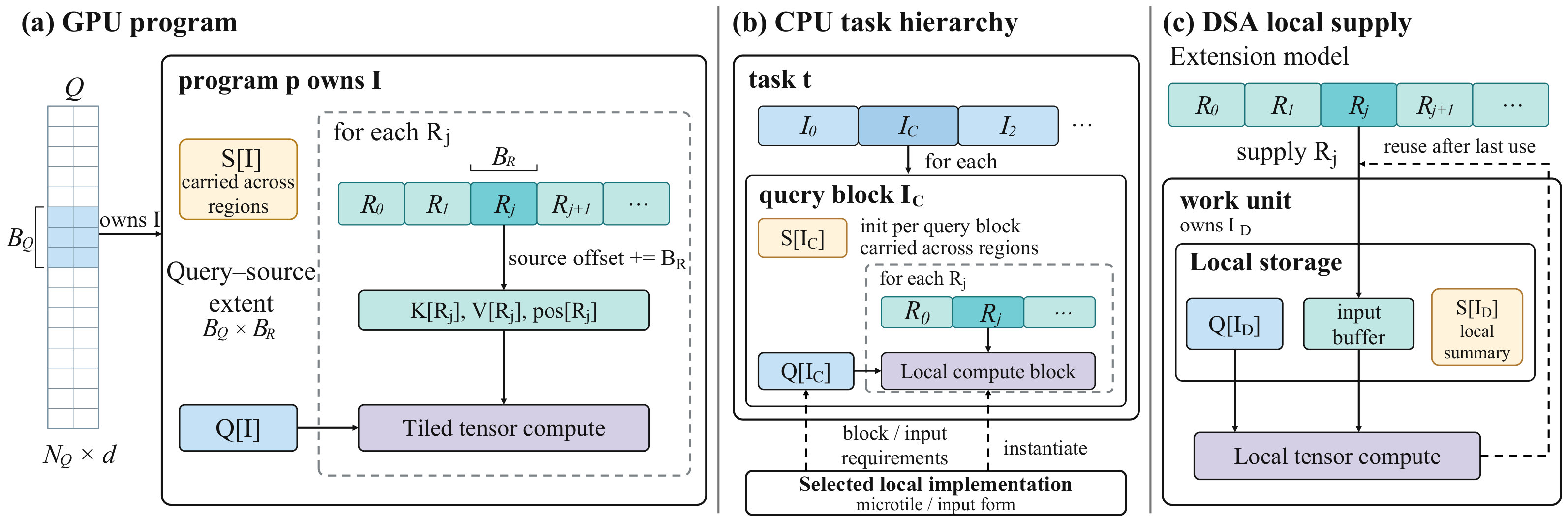 Original paper figure: one logical computation realized as a GPU program, CPU task hierarchy, and DSA local-storage program