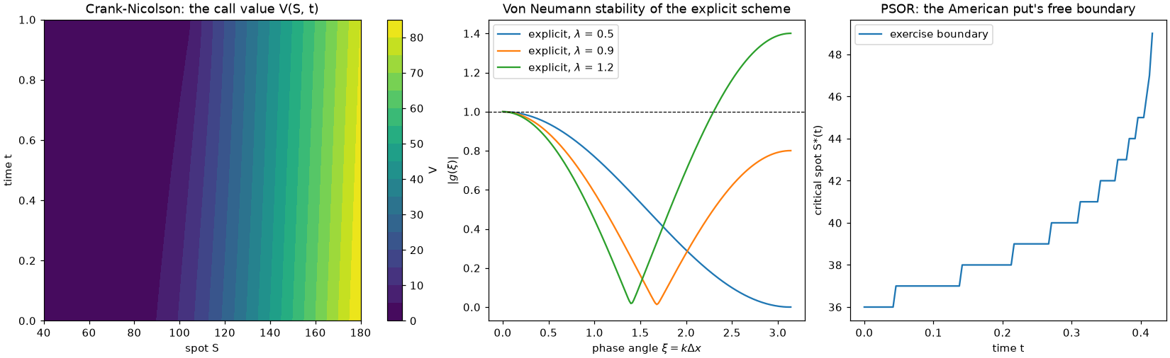 A Crank-Nicolson value surface, von Neumann amplification factors, and the PSOR exercise boundary