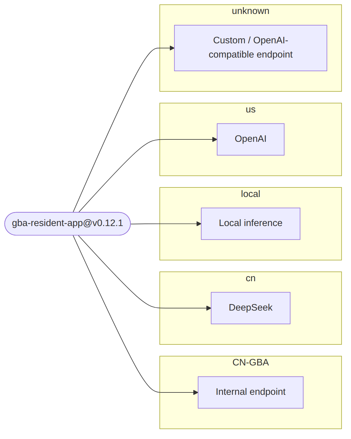 borderlint AI data-flow map for the GBA-resident sample app, grouped by jurisdiction