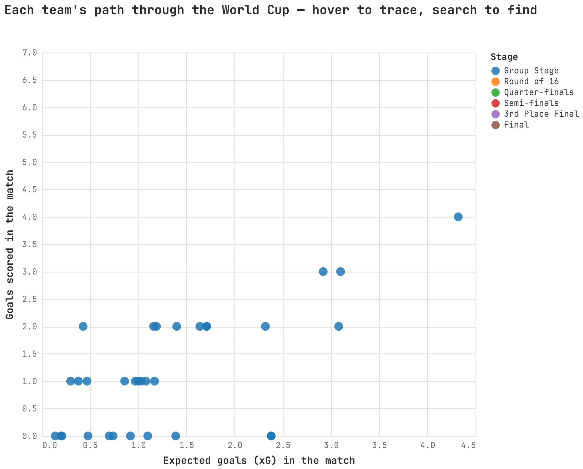 Team paths through the tournament