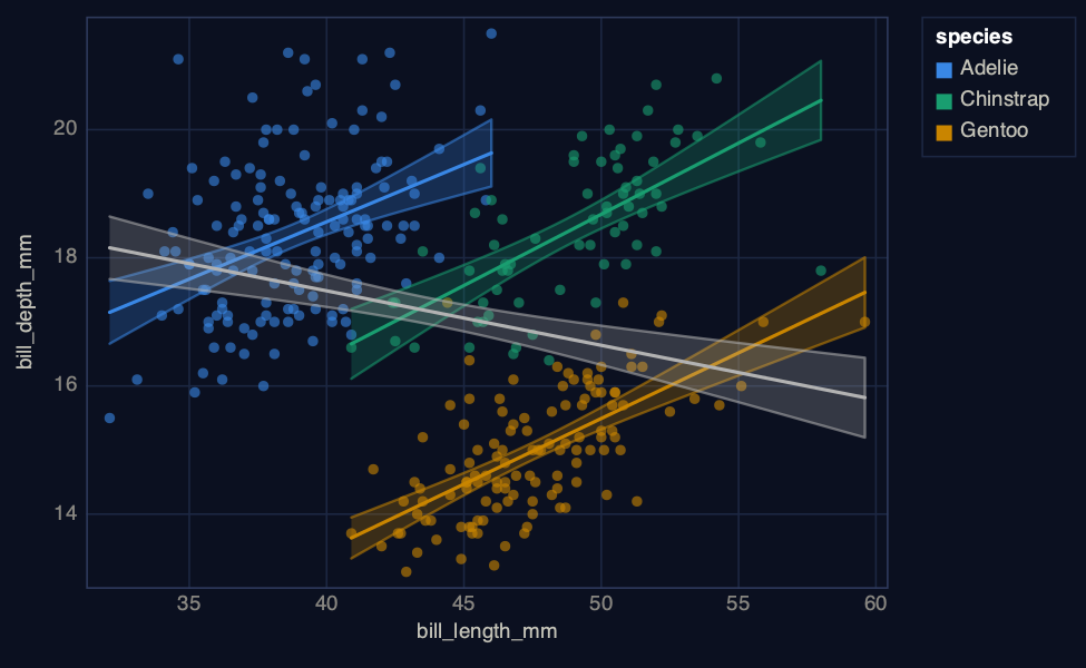 Bill depth against bill length: each species trends upward, all penguins together trend downward