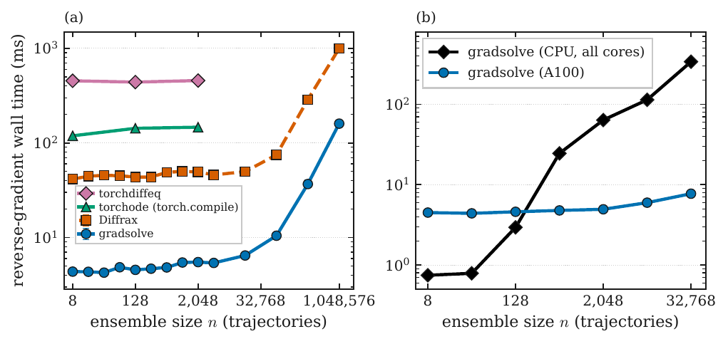 Reverse-mode gradient cost against ensemble size