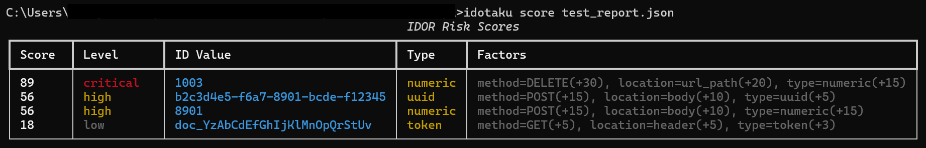 Risk Scores