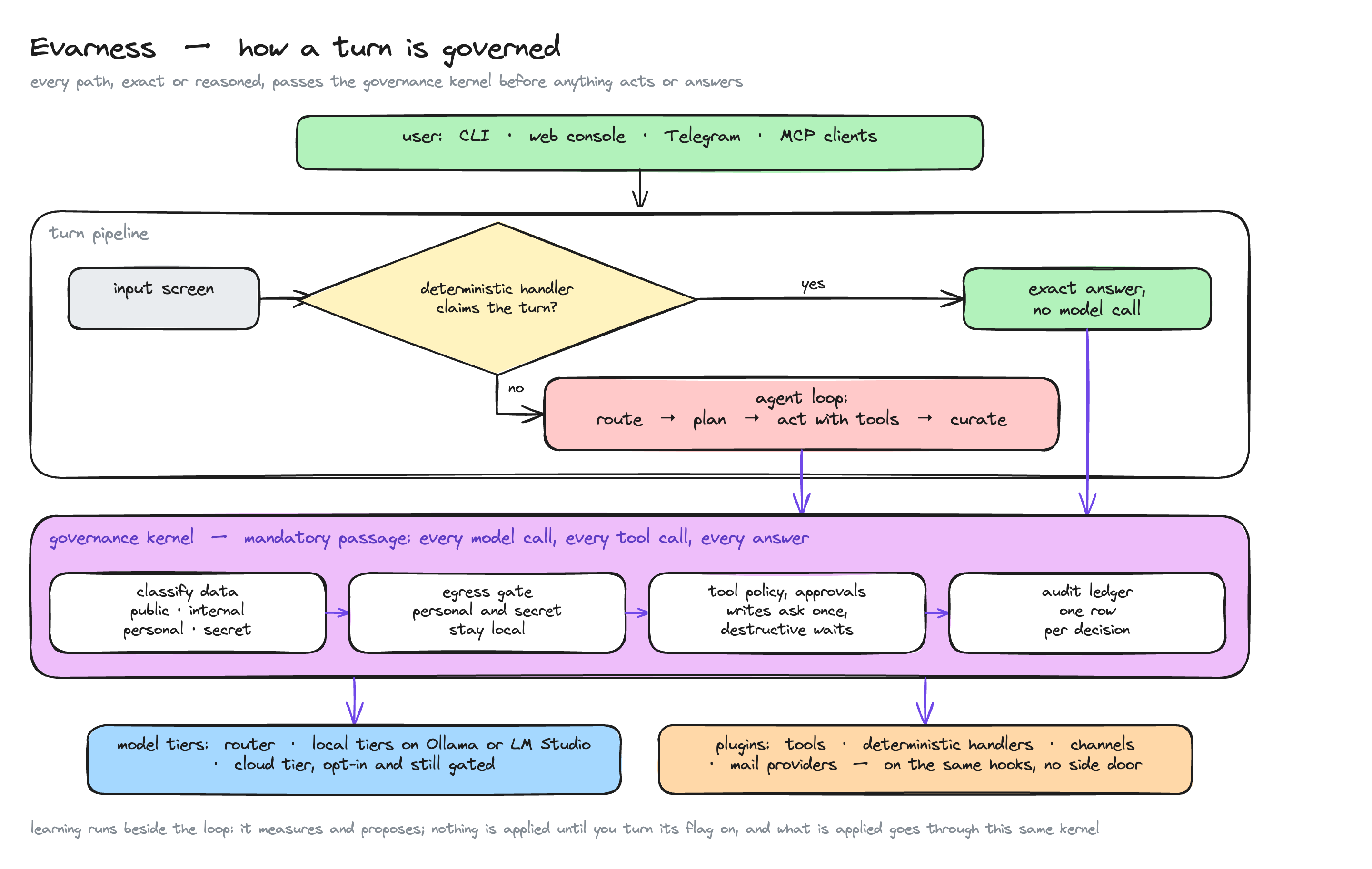 How a turn is governed: the input screen, then either a deterministic handler answers with no model call or the agent loop runs; both paths pass the governance kernel (classify, egress gate, tool policy and approvals, audit ledger) before model tiers or plugins are reached.