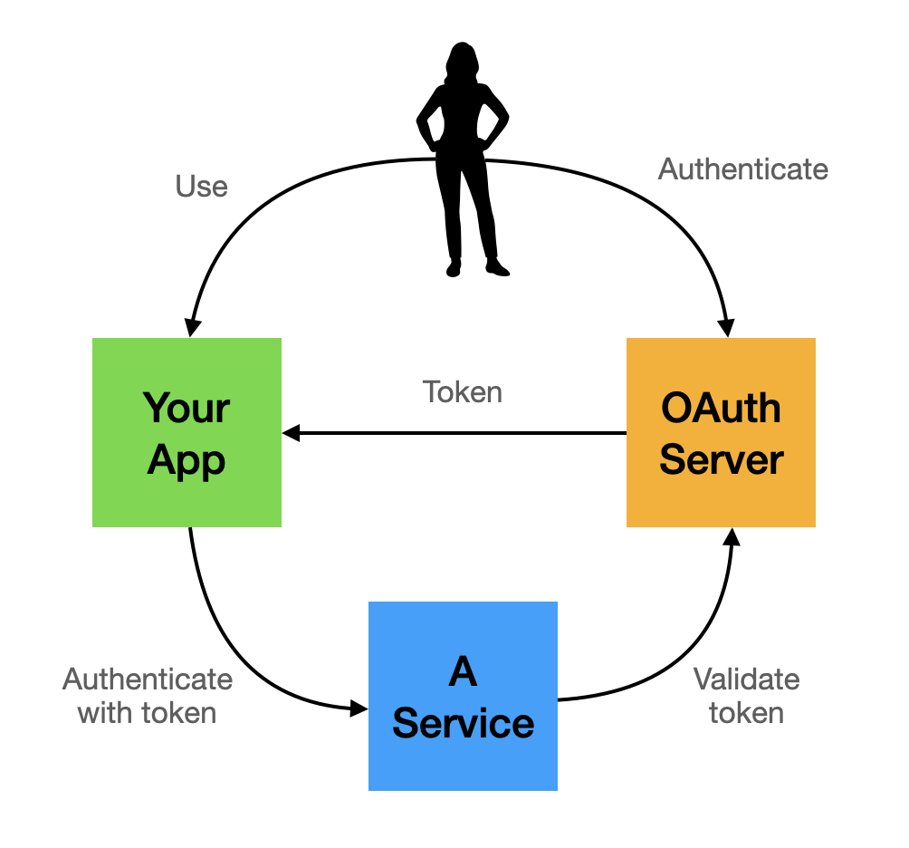 Oauth Flow Conceptually