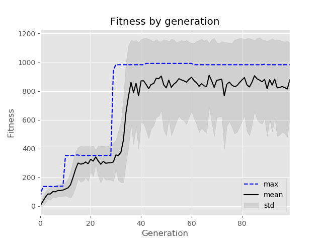 Plot showing fitness value over 50 generations. The mean rises from 0 to 1500 in the first five generations, whereafter it slowly increases to roughly 2200. The maximum value converges to around 25000 after seven generations, and the standard deviation stays at around 700 throughout.