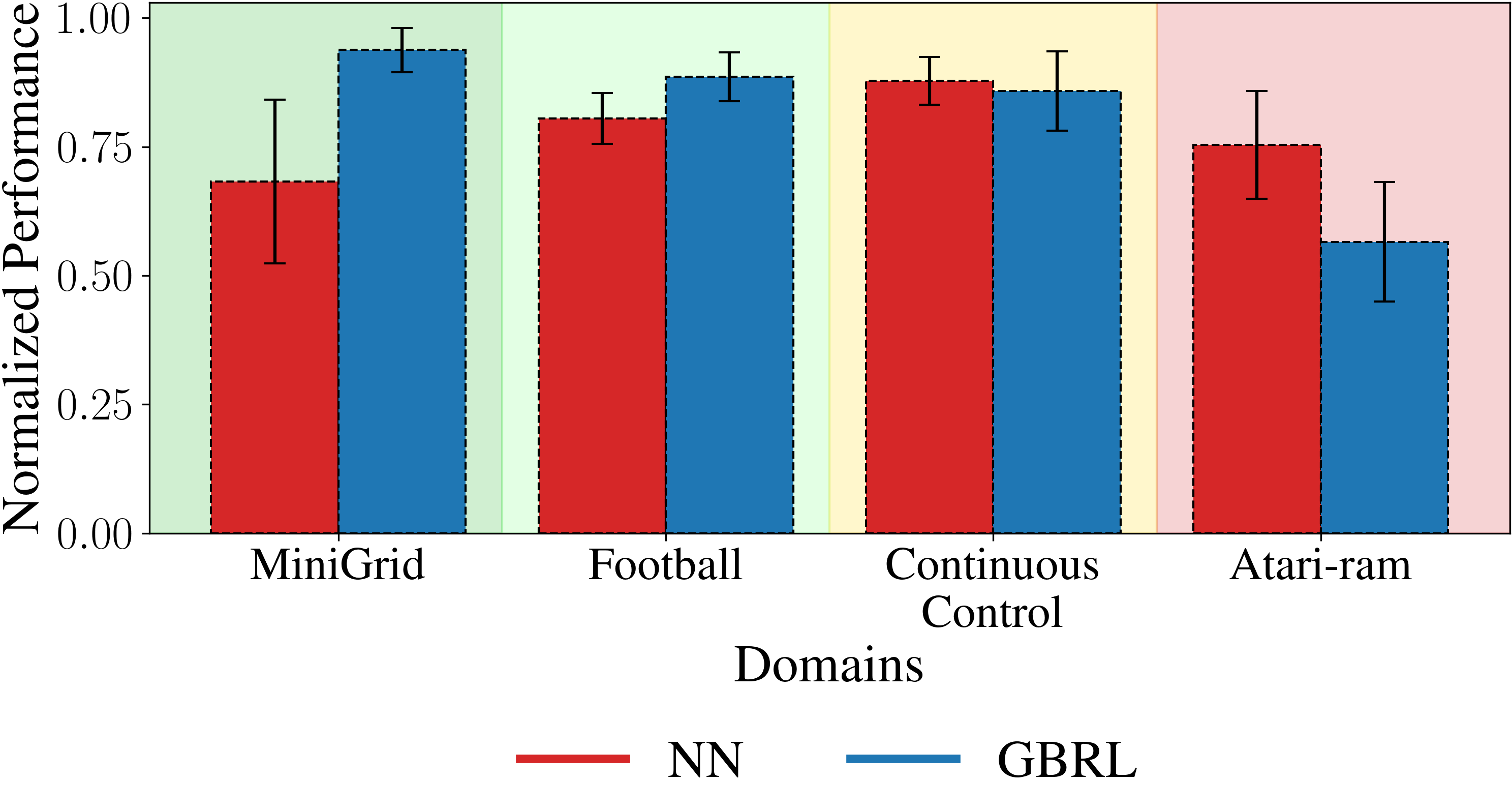 PPO GBRL results in stable_baselines3