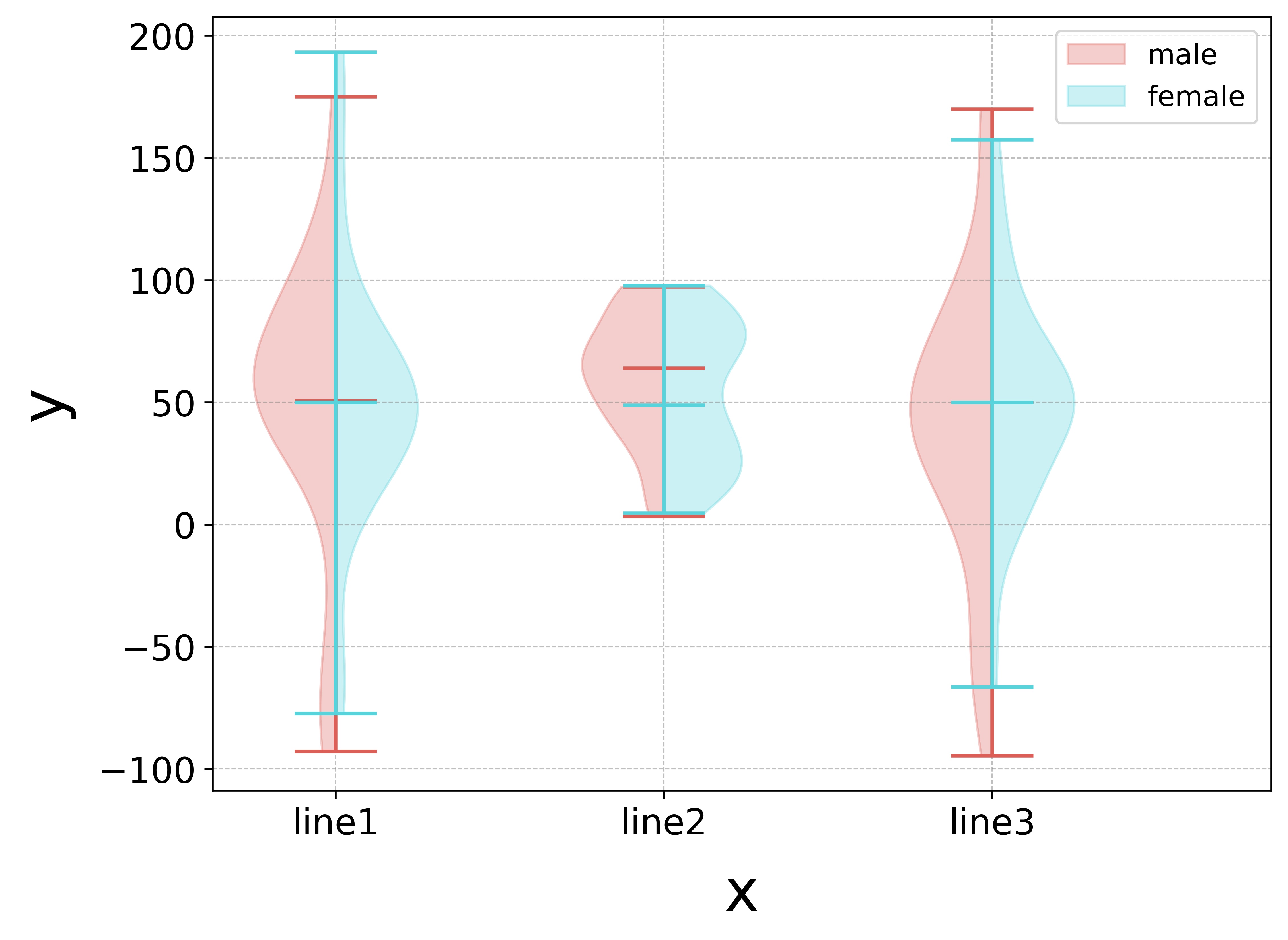 Violin plot