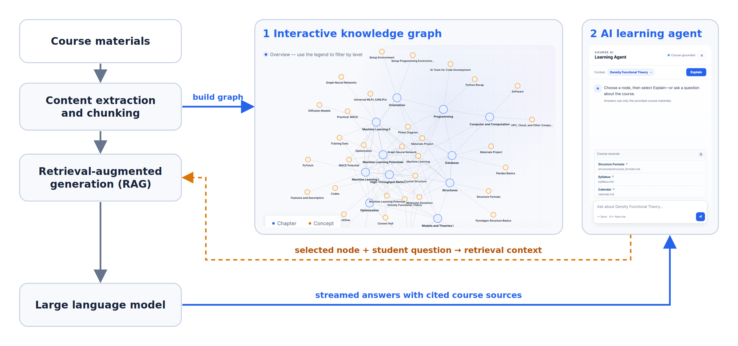 Wendao workflow: course materials are extracted and chunked, feed a retrieval-augmented generation pipeline and an LLM, and surface as an interactive knowledge graph and an AI learning agent