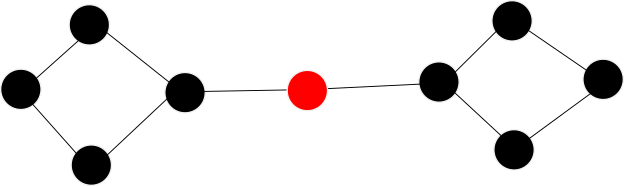 Node link plot of a graph with 9 nodes, two cliques of four in each side connected by a node in the center