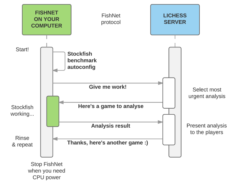 https://raw.githubusercontent.com/niklasf/fishnet/master/doc/sequence-diagram.png
