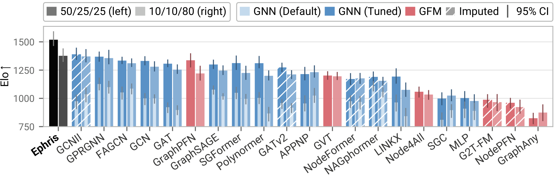 Elo leaderboard comparing Ephris, default and tuned GNNs, and graph foundation models in both label regimes