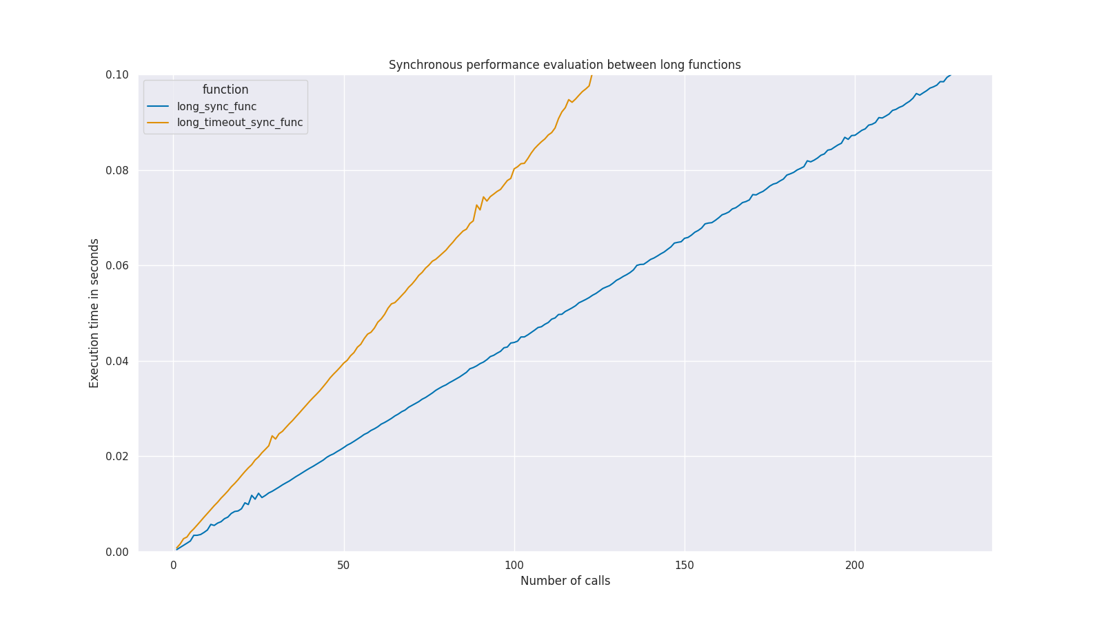 long_sync_performance