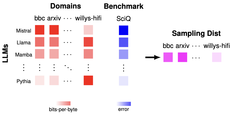 Perplexity Correlations diagram