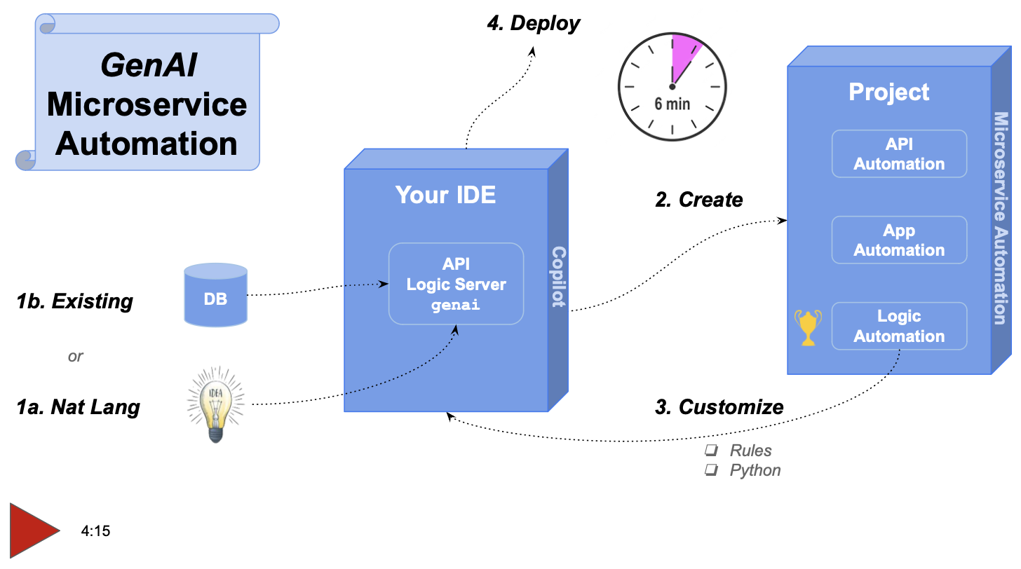 GenAI Automation