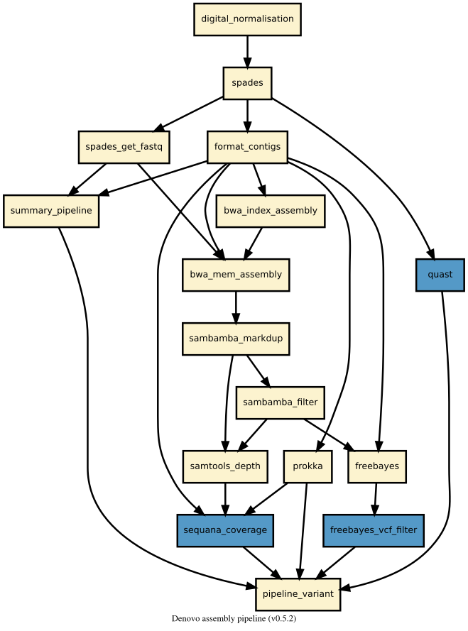 https://raw.githubusercontent.com/sequana/sequana_denovo/master/sequana_pipelines/denovo/dag.png