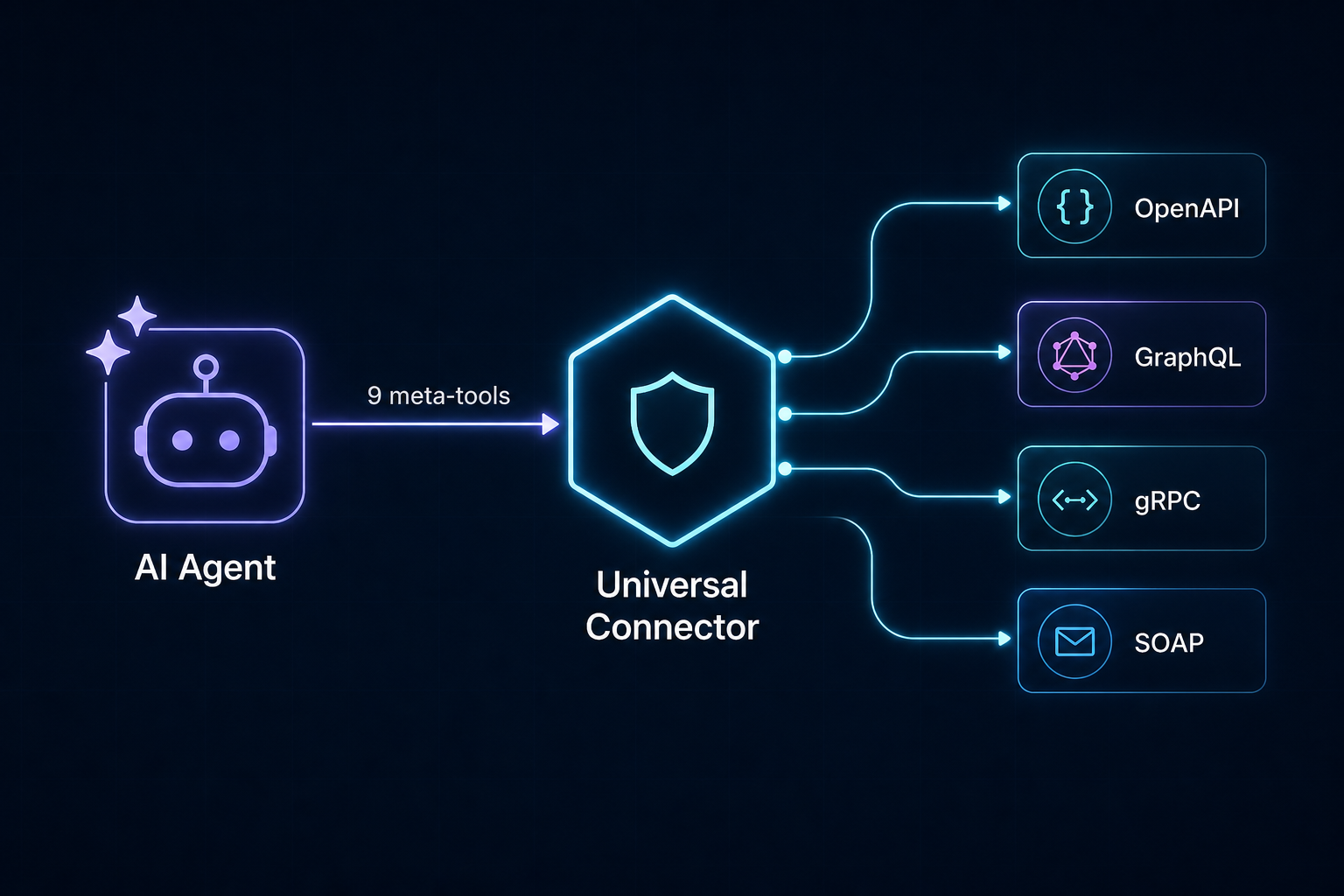One connector, every protocol