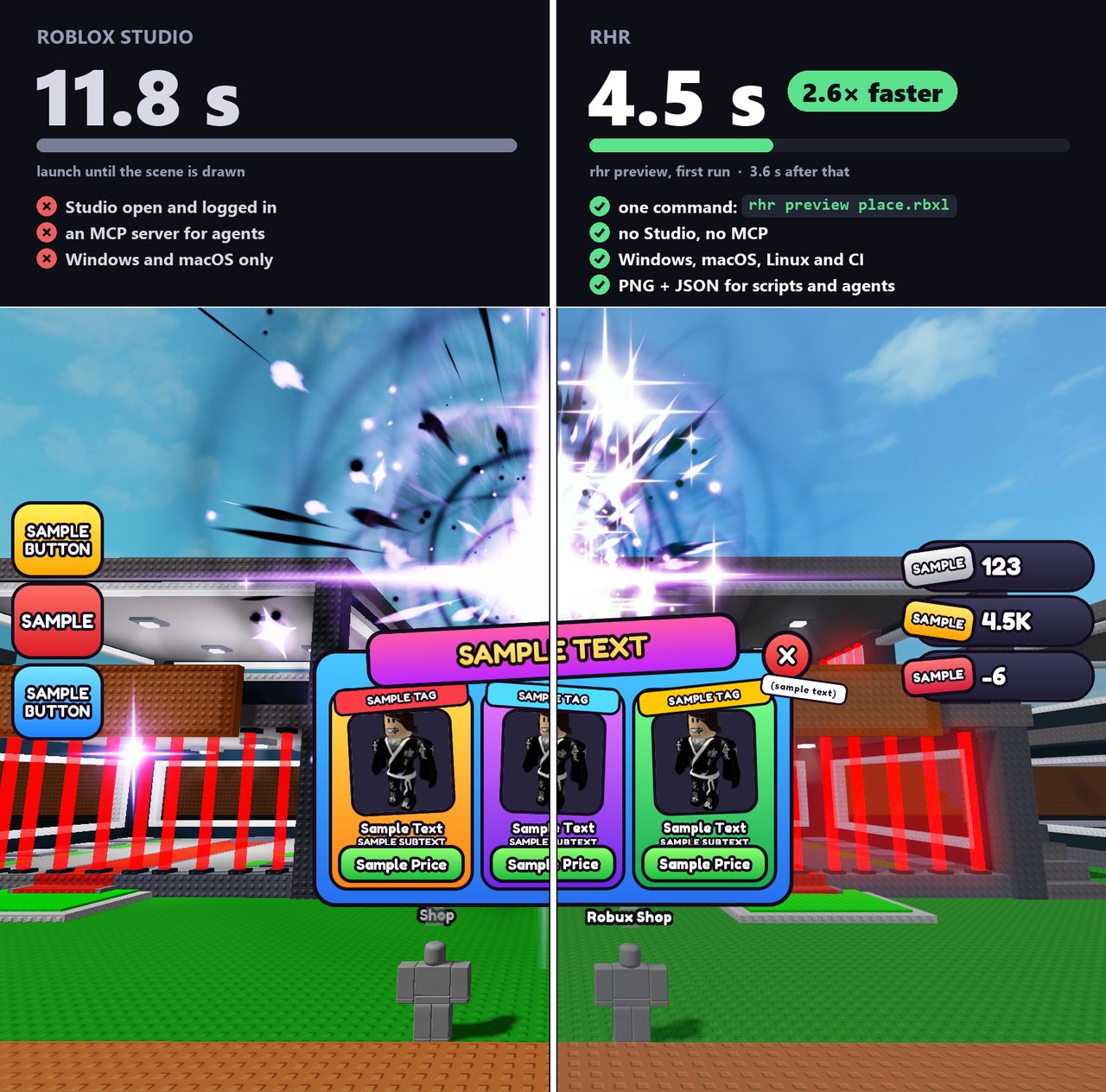 Speed banner: Roblox Studio takes 11.8 s from launch until the scene is drawn, rhr preview takes 4.5 s on a first run (3.6 s after that), 2.6 times faster. Studio needs to be open and logged in, with an MCP server for agents; rhr is one command with no Studio or MCP, runs on Windows, macOS, Linux and CI, and returns PNG and JSON for scripts and agents. Below it, one scene split down the middle: the left half is a Roblox Studio screenshot, the right half is rhr preview of the same file from the same camera: a purple explosion effect over two studded shops, a loud sample shop UI with image cards, and two rigs under Shop signs