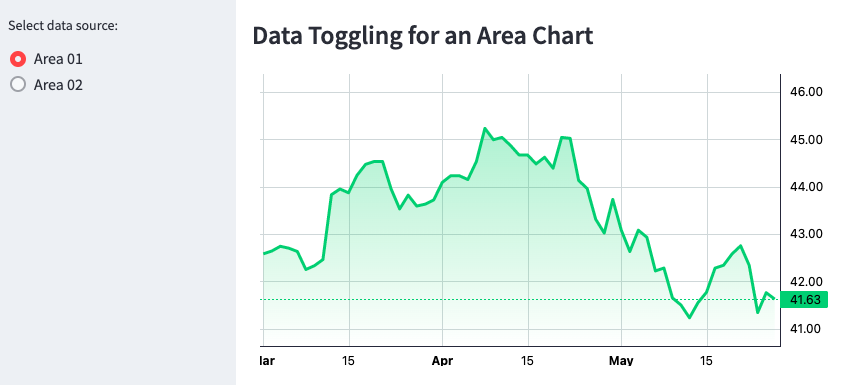 Data Toggling for an Area Chart
