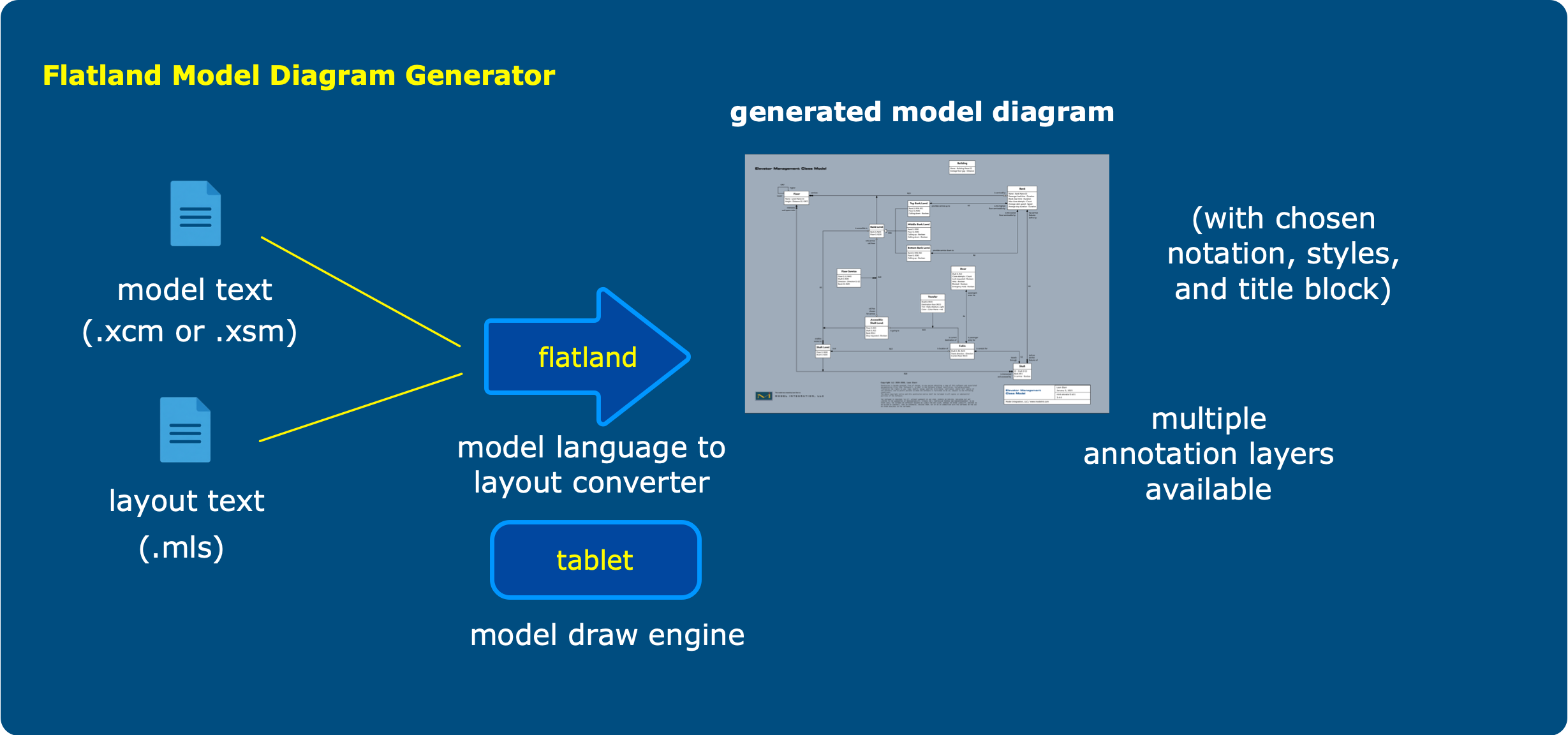 Flatland combines a model text file (.xcm or .xsm) and a layout text file (.mls) to generate a model diagram as SVG or PDF