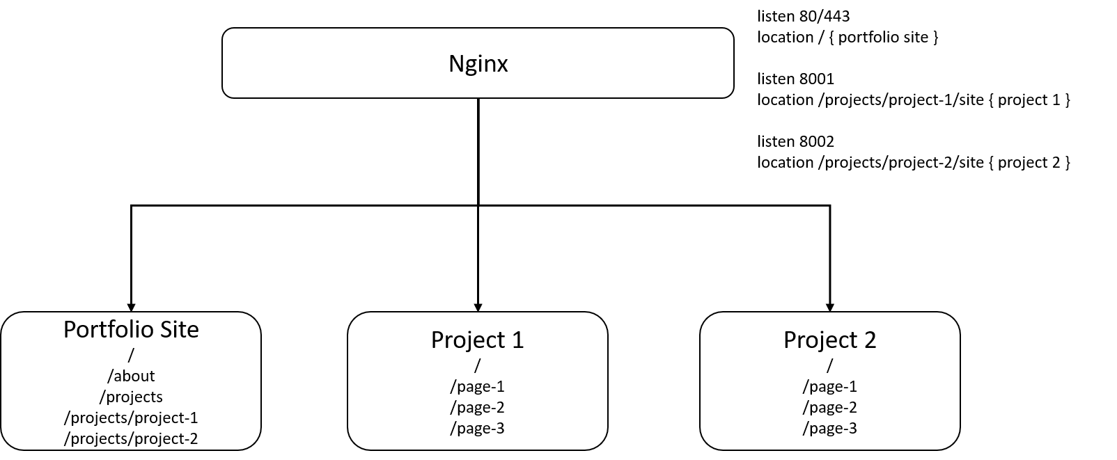 Architecture without middleware