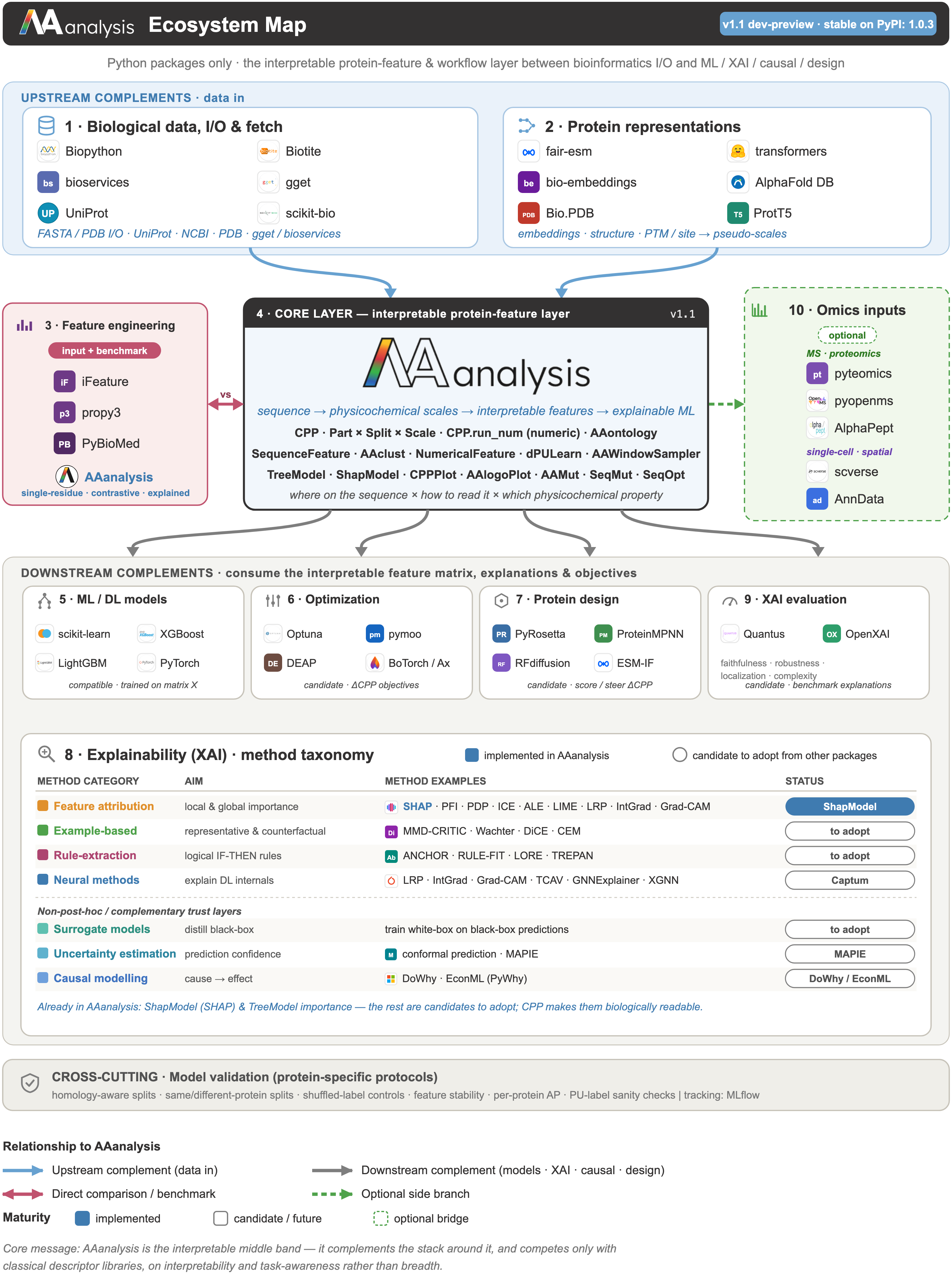 The AAanalysis ecosystem — where AAanalysis fits in the protein-ML stack