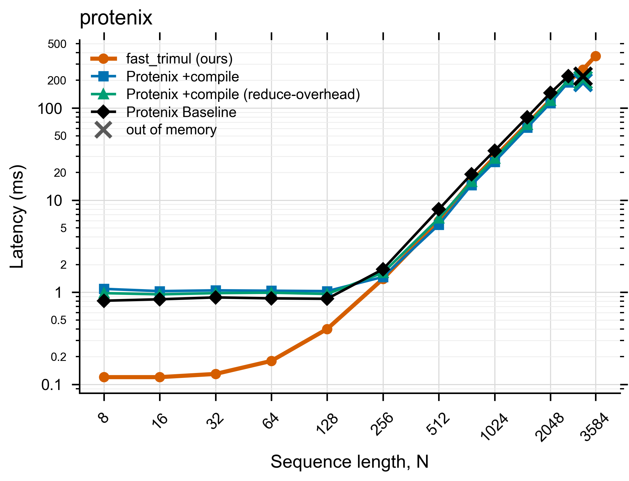 Protenix latency vs N