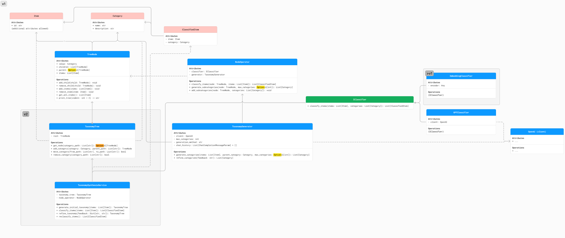 v1 Class Diagram