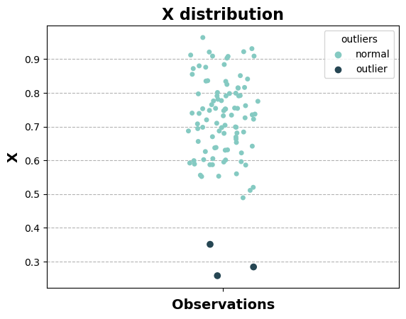Strip plot outliers detection