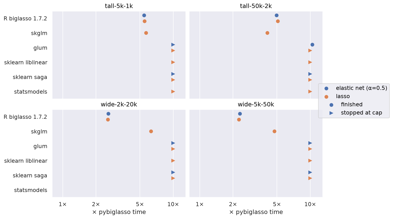 Time relative to pybiglasso, by dataset and solver