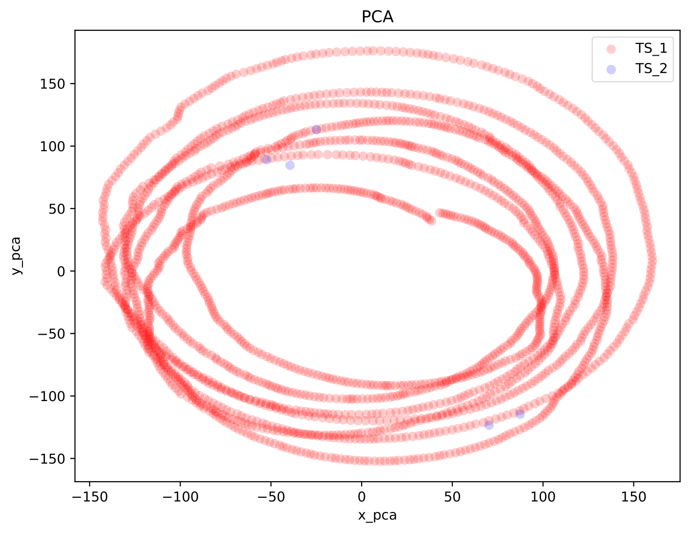 PCA Figure