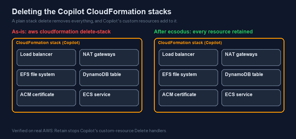 Deleting Copilot stacks as-is deletes the load balancer, NAT gateways, EFS, DynamoDB, certificates and the ECS service; after ecsodus retain patches every resource is kept and owned by Terraform