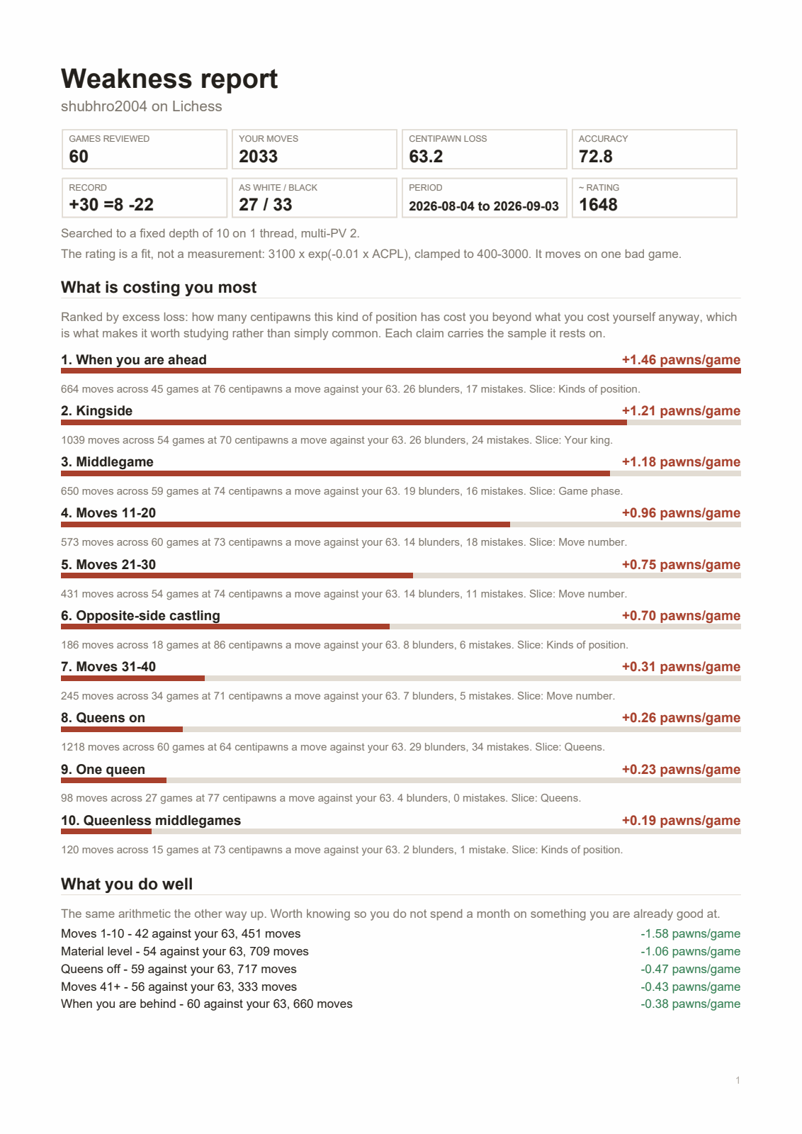 The first page of the exported PDF: the figures it was built from, then the ranked findings each with a bar and its sample, then what you do well