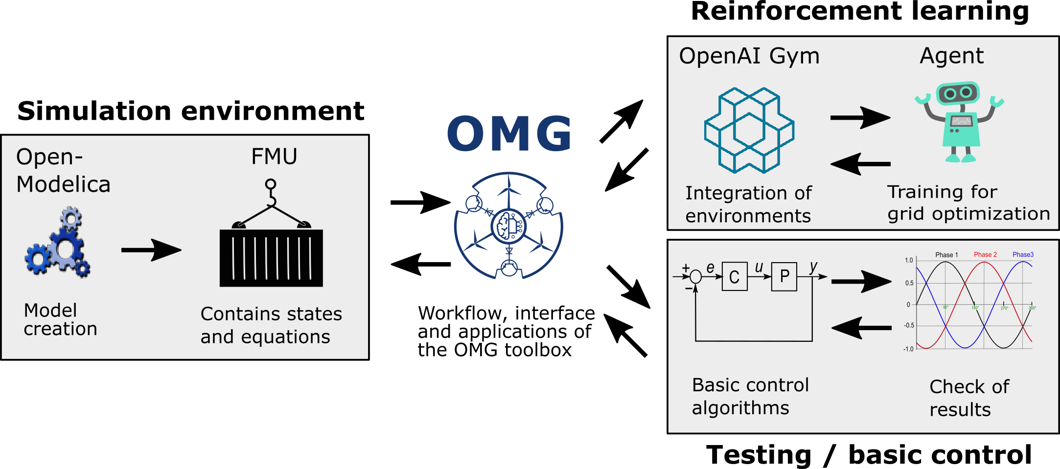 https://github.com/upb-lea/openmodelica-microgrid-gym/raw/develop/docs/pictures/omg_flow.png