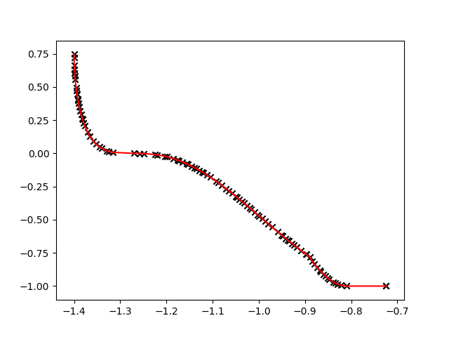 pareto