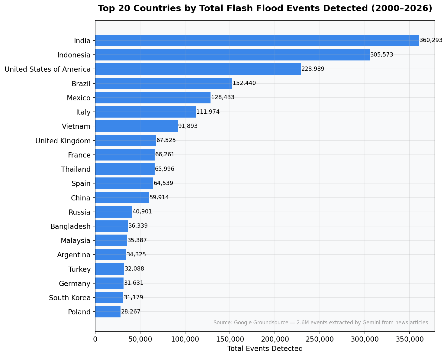 Top Countries