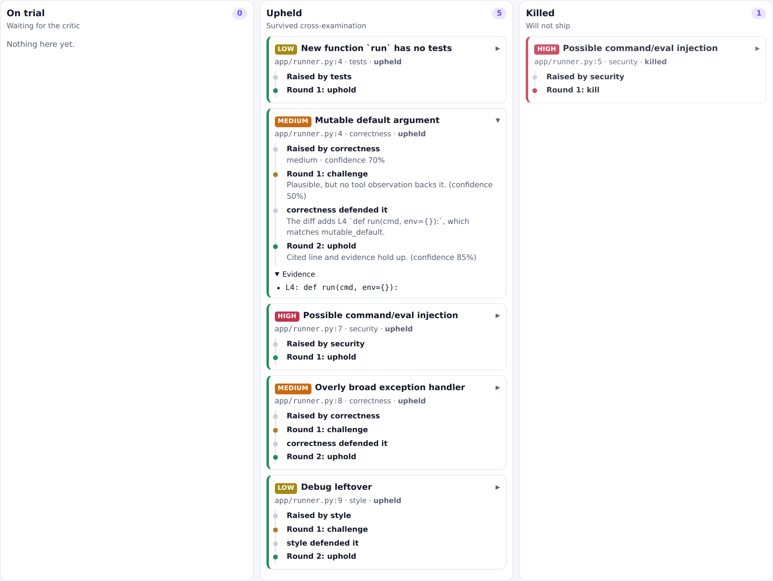 The trial board: five upheld findings and one killed; the Mutable default argument card is expanded to show round 1 challenge, the correctness agent's defense, and round 2 uphold