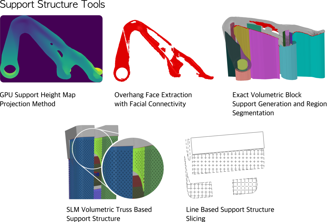 The tools available in PySLM for locating overhang regions and support regions for 3D Printing and generating volumetric block supports alongside grid-truss based support structures suitable for SLM.