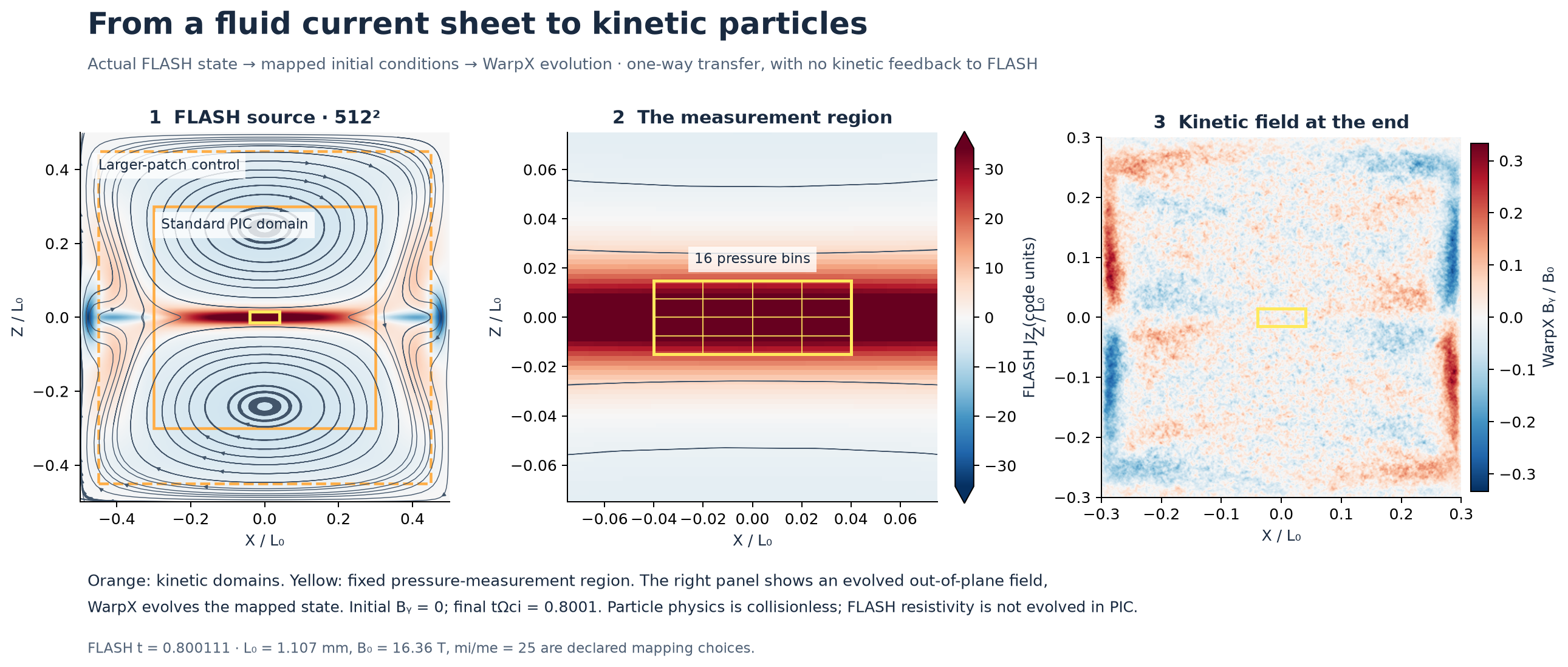 Actual FLASH source, pressure-measurement region and evolved WarpX field
