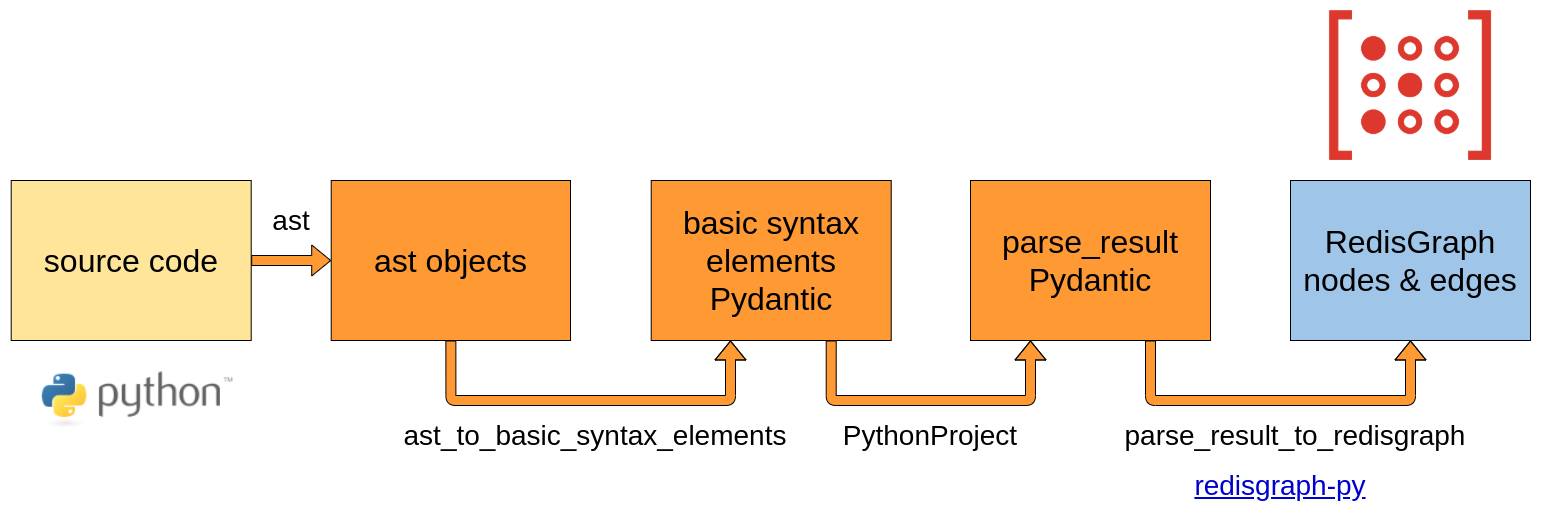 flow of loading code: source => RedisGraph