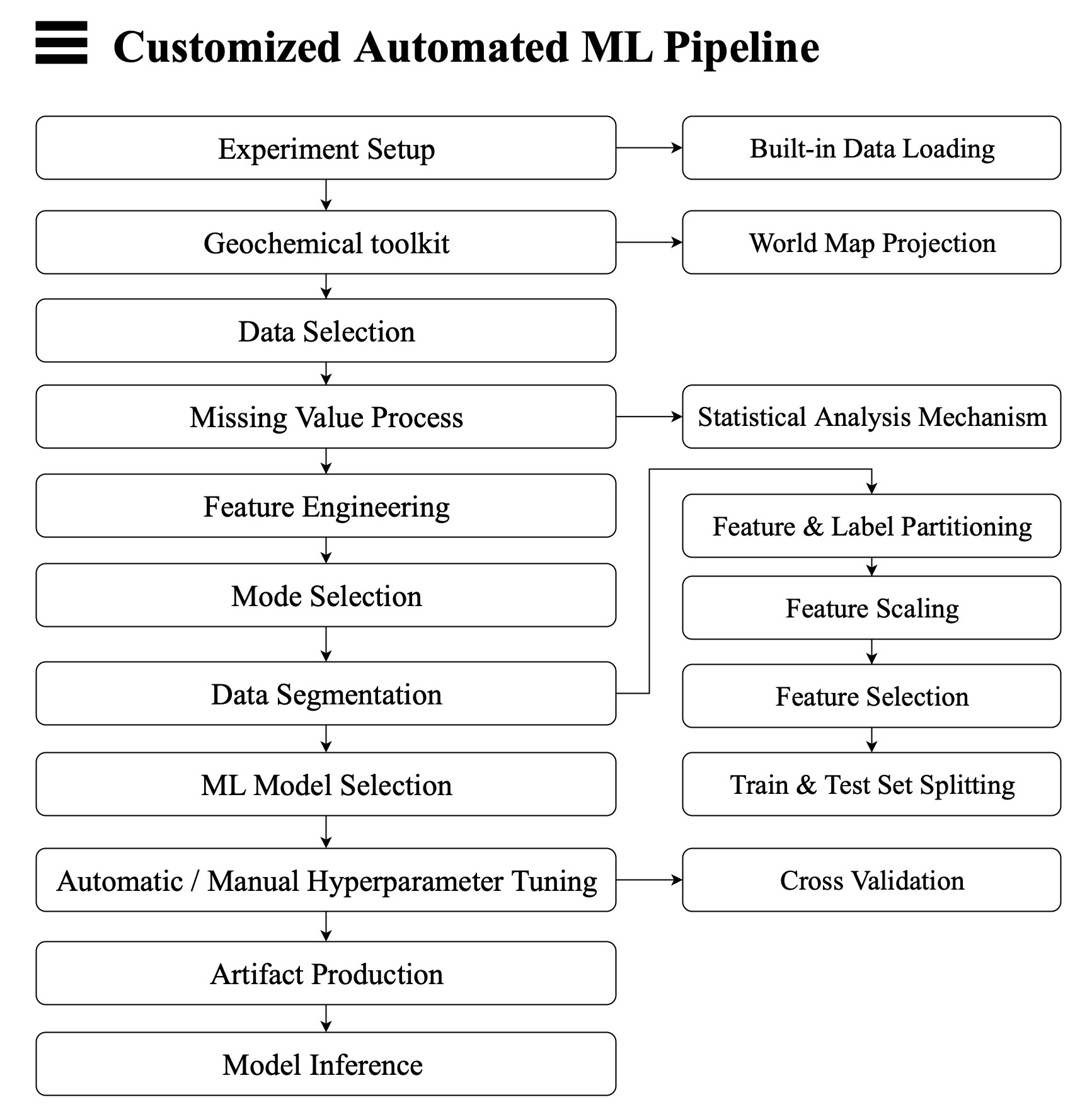 Customized automated ML pipeline